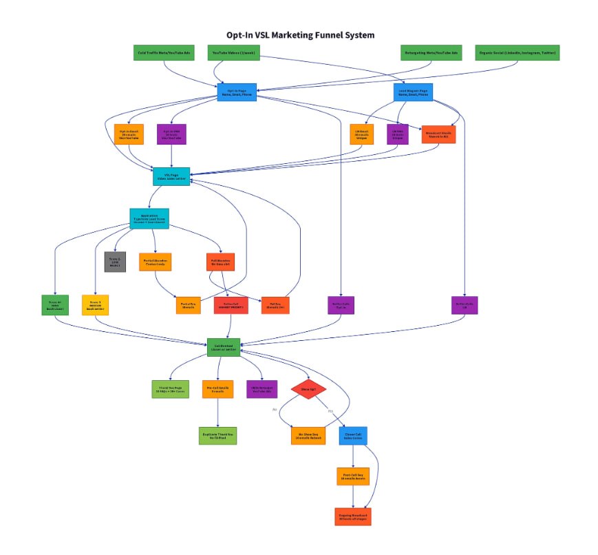 Opt-In VSL Marketing Funnel System — backend eCommerce funnel